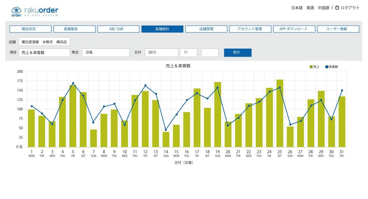 日別客単価統計